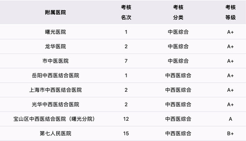 我校附属医院在国家三级公立中医医院绩效考核中获得优异成绩